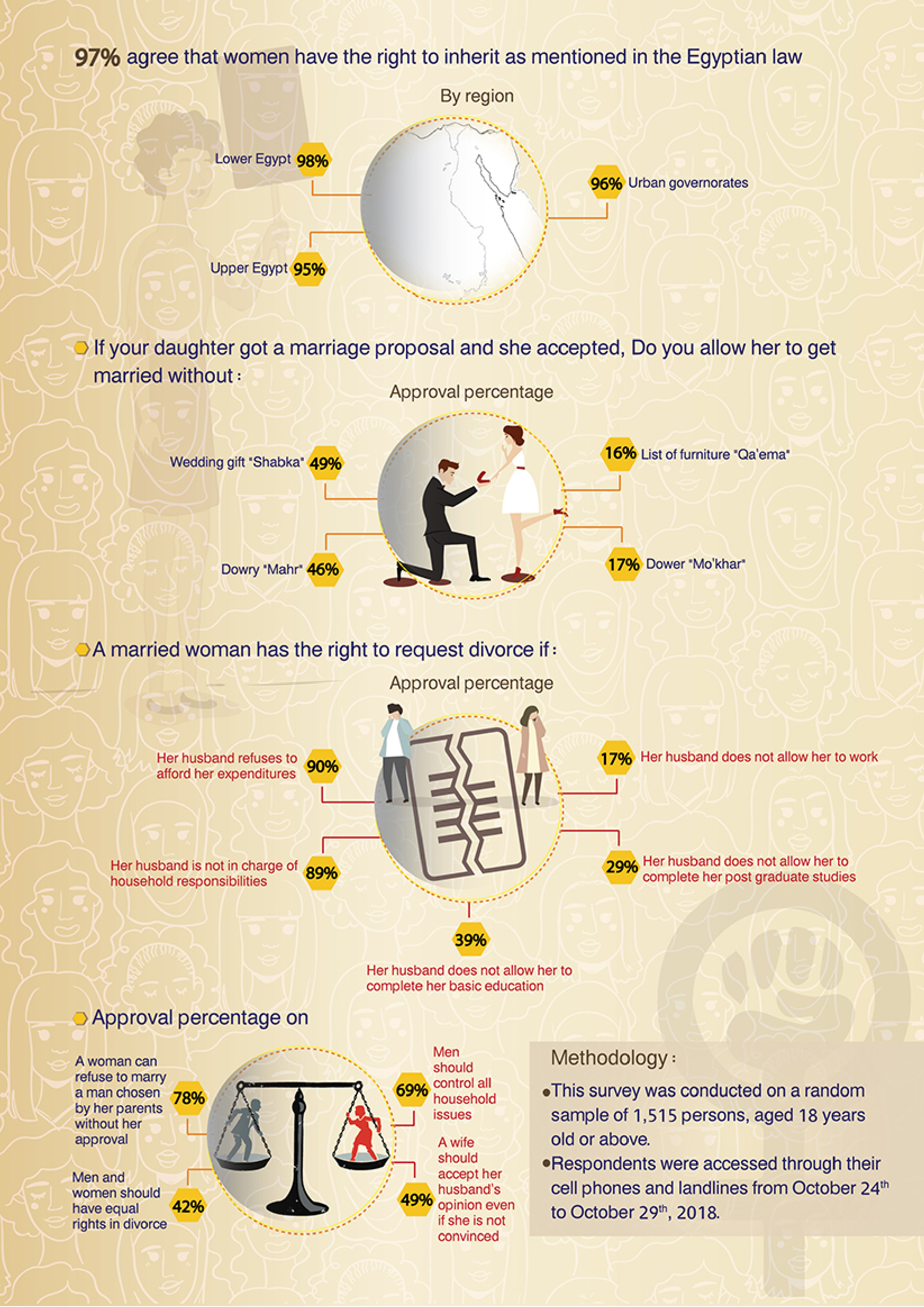 Egyptians' Perceptions on Women's Rights — 4